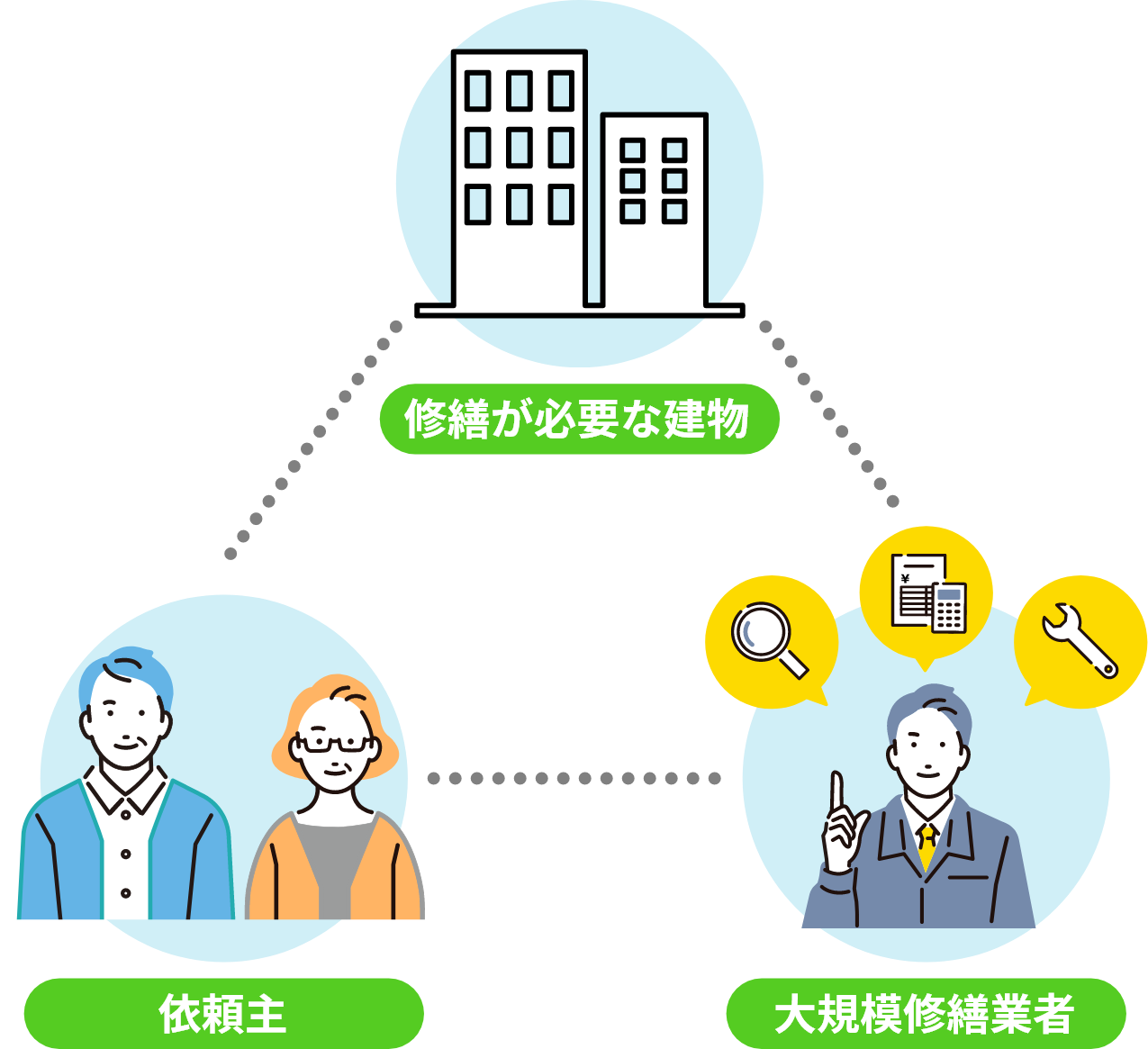 修繕が必要なビル、依頼主、施工業者の関係図